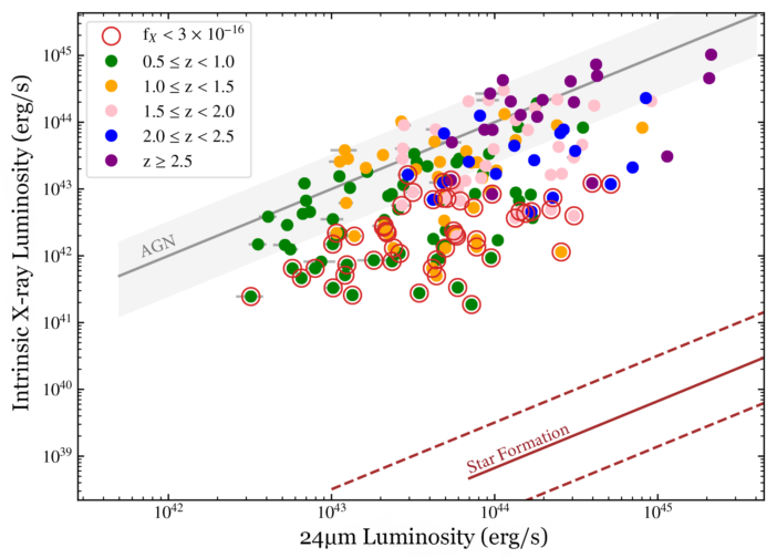 Intrinsic X-ray luminosity vs 24 µm luminosity