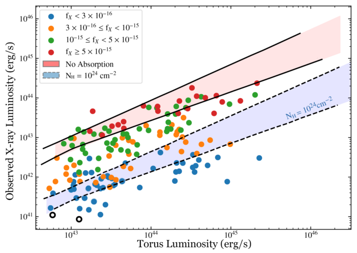 observed X-ray luminosity vs. torus luminosity