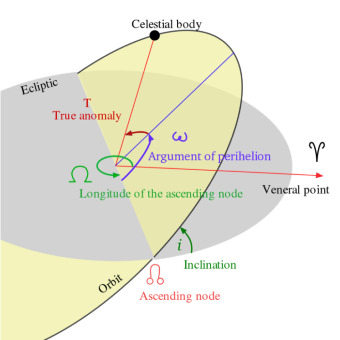 orbital parameter schematic
