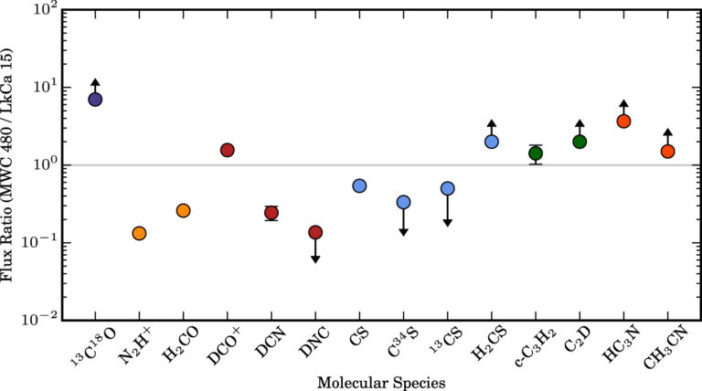 Integrated flux density ratios