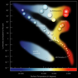 Qualitative Hertzsprung-Russell Diagram