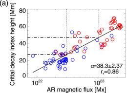 decay index v. total magnetic flux