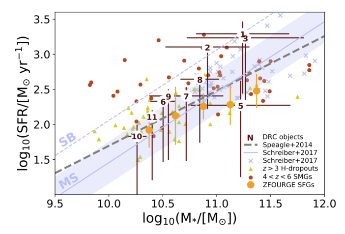 star formation rates