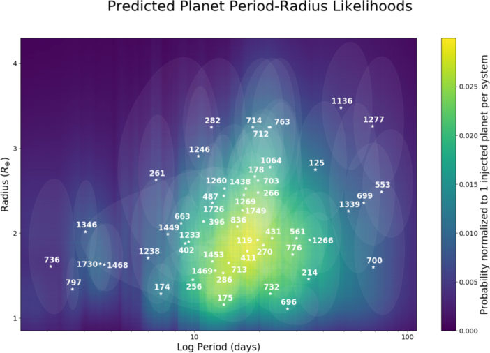 predicted planet period-radius likelihoods