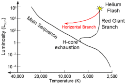 Qualitiative HR Diagram Showing the Horizontal Branch