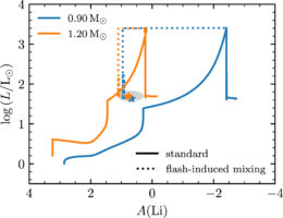 Evolving lithium abundance in different stellar models
