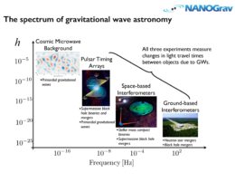 Plot of the spectrum for gravitational wave astronomy shows where nanograv fits in relative to LIGO and LISA.