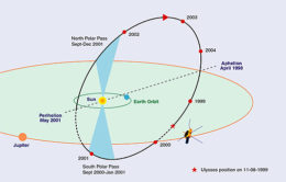 schematic illustrating Ulysses orbit