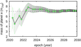 plot of mass of planet vs. observational epoch. curve stabilizes after ~3 years at 7 jupiter masses.