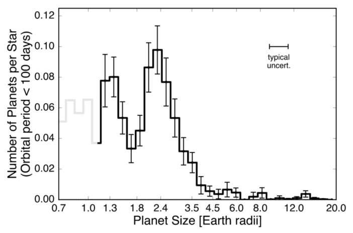 plot of number of planets per star vs. planet size shows a distinct valley between 1.5 and 2 earth radii.