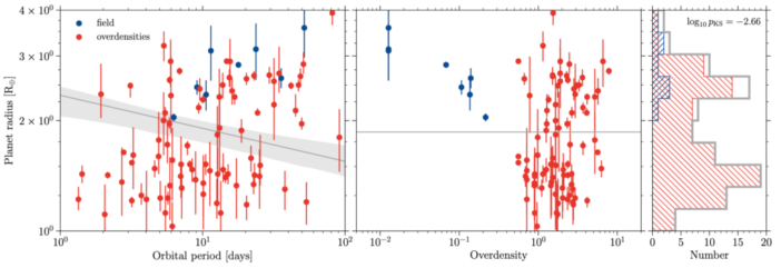 Three panel plot showing properties of the planets in the authors’ sample. See caption for details.