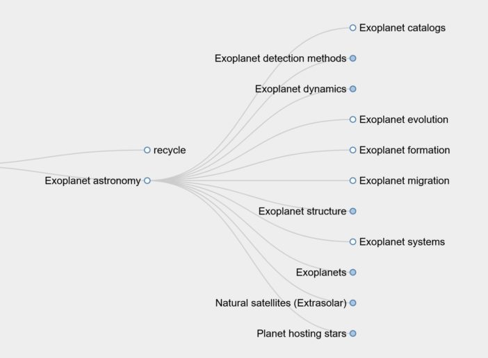 flowchart-style diagram shows relationship between terms when "exoplanet" is entered into the UAT sorting tool.