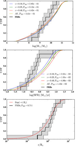 Three plots showing the CDFs for log stellar mass, log SFR, and offset distribution.