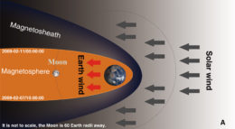 Schematic showing the orbit of the moon around the earth and the portion of the lunar orbit where the Moon is shielded from the solar wind by the earth's magnetosphere