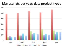 Plot showing manuscripts per year in which data products are processed, broken down by different data types.