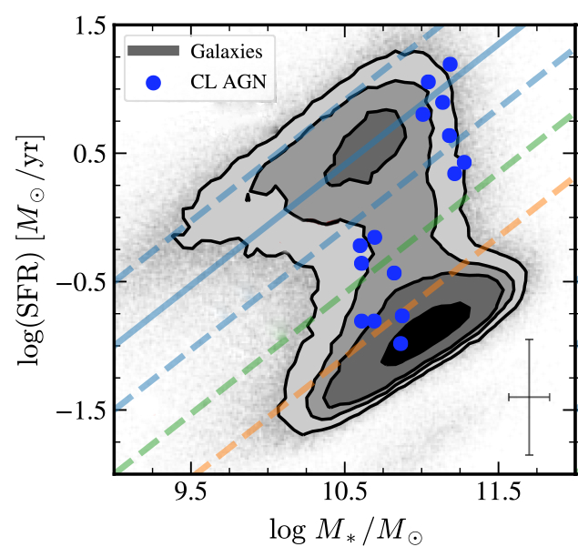 Plot showing host galaxy distributions.