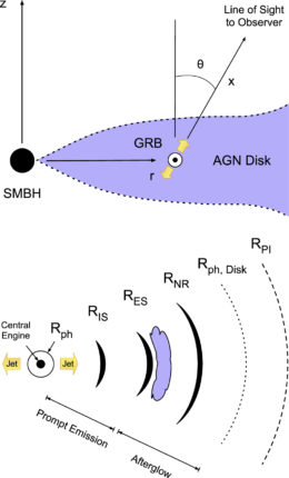 Two panel schematic diagram of an AGN disk and an expanding relativistic GRB outflow.