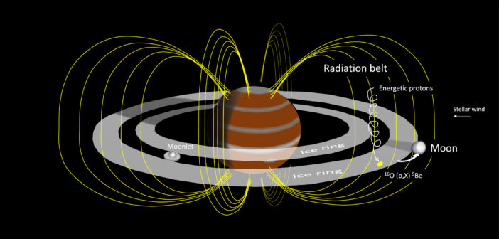 Diagram illustrating formation of icy exomoons in the radiation belt surrounding a giant planet.