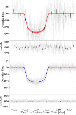 Two light curves for an exoplanet transit.