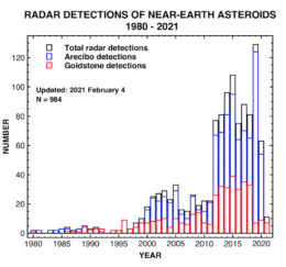Histogram showing the increasing detections of near-Earth asteroids each year, with Arecibo contributing a large fraction of recent detections.