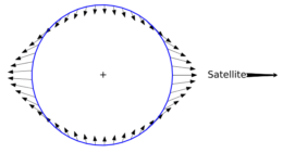 illustration of the force magnitude and direction at the surface of the Earth as a consequence of the Moon's gravitational pull