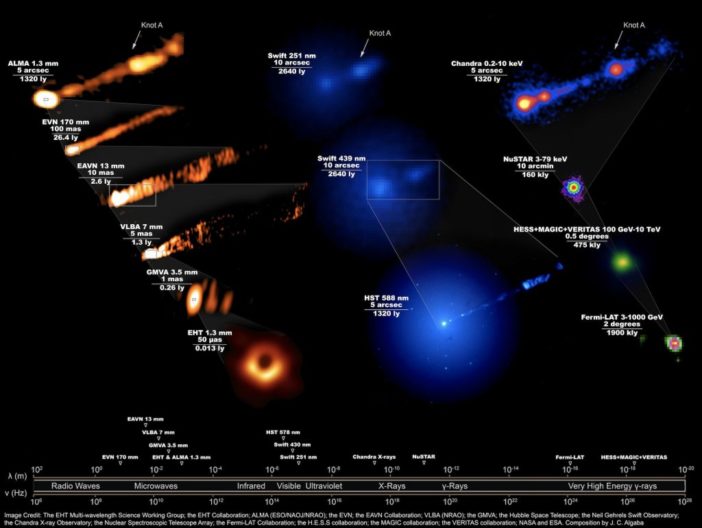 Images of M87 at different wavelengths zoomed in on various scales