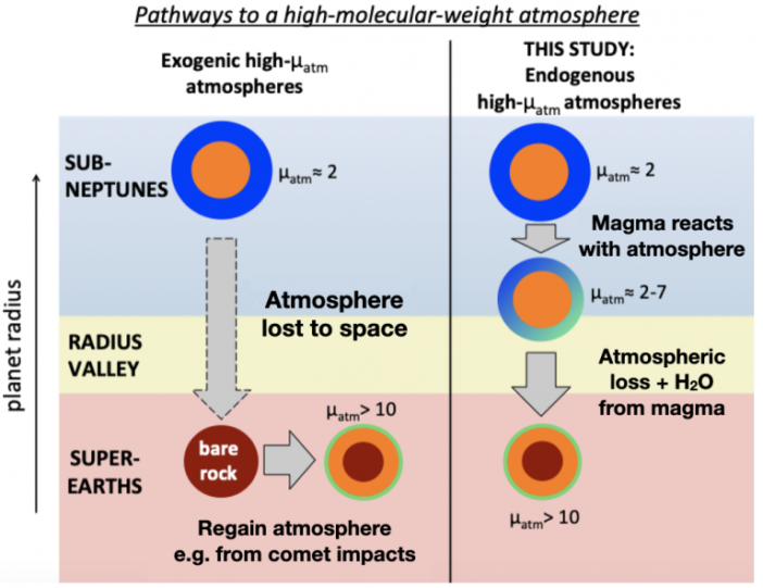diagram titled "pathways to a high-molecular-weight atmosphere"