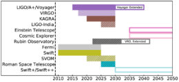 schematic timeline of current and future observatories