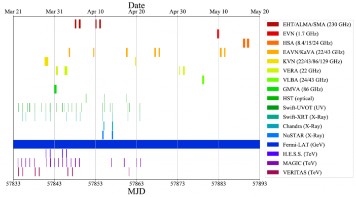 Colorful schedule showing when different telescopes observed M87