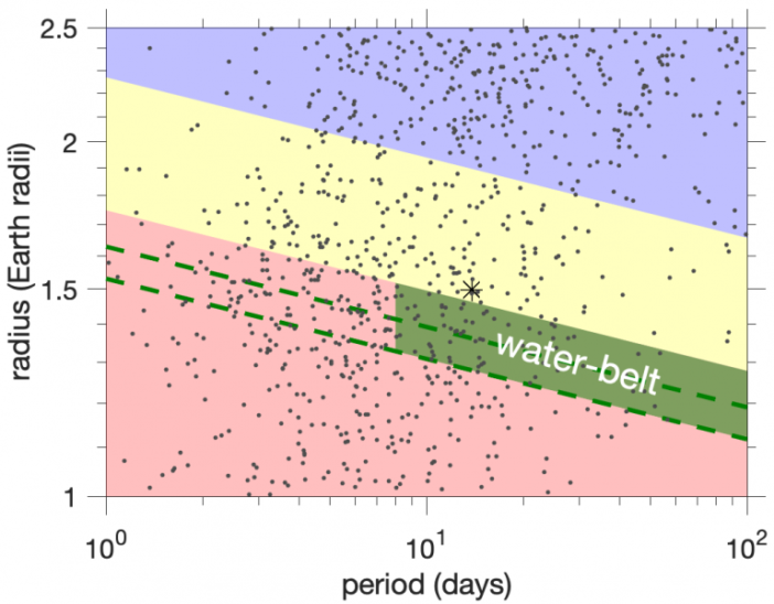 A plot of radius vs period showing planets near the radius valley