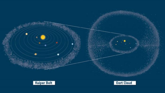 Diagram illustrating the locations of the Kuiper Belt and the Oort cloud in our solar system.