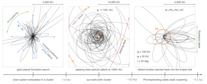 Three scenes modeling the simulated evolution of the solar system, illustrating body orbits.