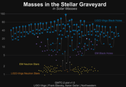 Plot showing masses of observed black hole and neutron star binary mergers. Plot includes black holes detected through electromagnetic observations (purple), black holes measured by gravitational-wave observations (blue), neutron stars measured with electromagnetic observations (yellow), and neutron stars detected through gravitational waves (orange).