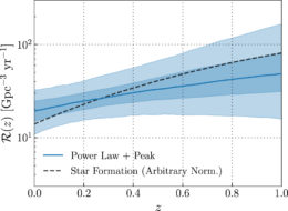 Plot showing how merger rate increases with redshift