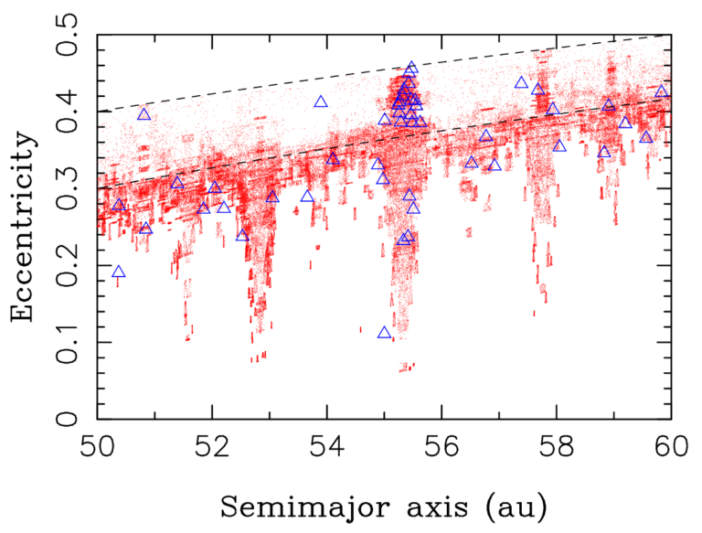 Plot showing eccentricity vs. semimajor axis for KBOs