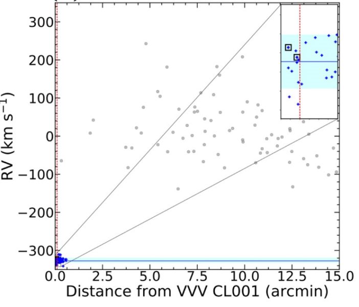 Plot of radial velocity vs. distance from VVV CL001.