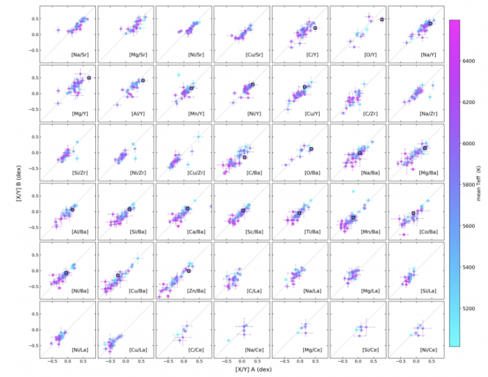 42-panel plot exploring different abundance ratios among the binary pairs