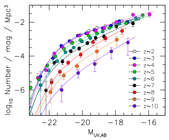 plot of the number of galaxies in a given volume vs. the UV luminosity