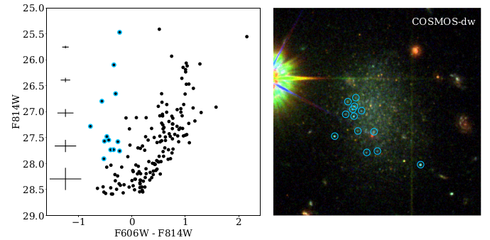 Two-panel figure shows a color-magnitude diagram on left, with some data points in blue, and an image of a small, dense galaxy on the right.
