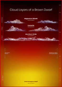 Diagram labeling the vertical layers of clouds in the atmosphere of a brown dwarf.