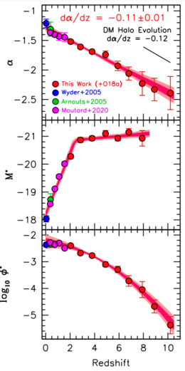 three plots showing the evolution with redshift of the three schechter function parameters.
