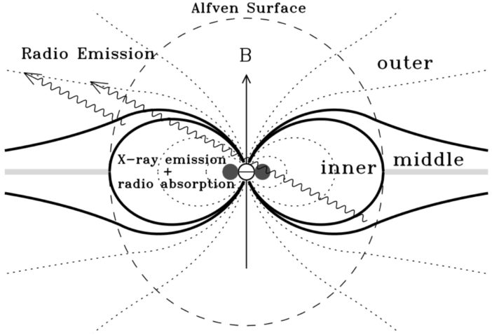 Schematic diagram describing a 3D stellar magnetosphere