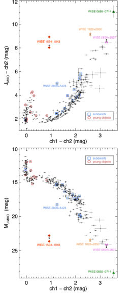 Two plots showing comparison of two different colors and J-band magnitude vs color for known brown dwarfs.