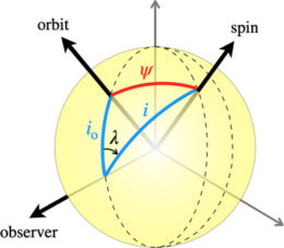 diagram labeling various angles on a sphere relative to the line of sight.