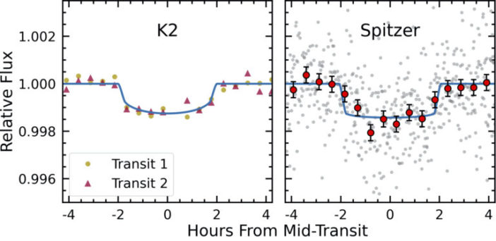 Two plots show the folded transit light curves of K2-138.