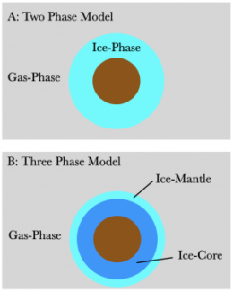 Two diagrams illustrating the two-phase and three-phase chemical models.