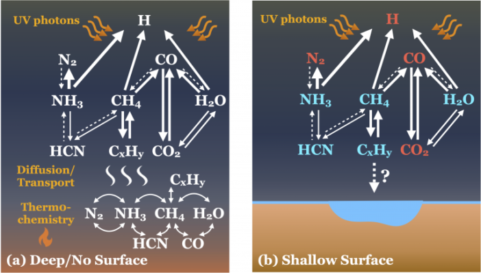 two diagrams illustrate chemical pathways in the atmosphere of an exoplanet for different surface conditions.