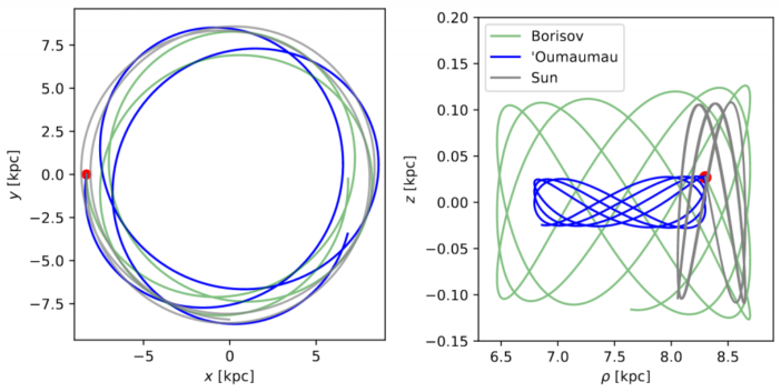 Two-panel plot showing orbits of 'Oumuamua, Borisov, and the Sun. Left hand panel shows orbits in cartesian coordinates in the plane of the Milky Way, while the right hand panel shows the same for cylindrical coordinates.
