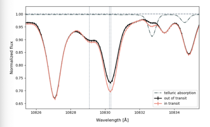 A plot of Normalized flux vs the wavelength in angstroms. The black line is the out of transit spectrum and the red is the in-transit. They are very similar in shape. There is an important absorption feature at 10833 angstroms, but the red dip is slightly lower than the black dip. Both go down to around 0.7-0.73 in flux.