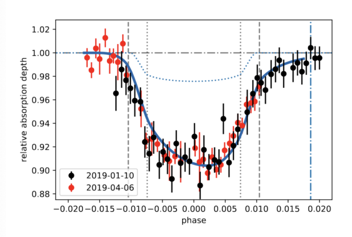 A lightcurve plot of relative absorption depth vs phase (where WASP-107b is in its transit across the surface of its host star). The black spectrum is made from data taken by this paper's author and the red from another work by Kirk et al. There is also a solid blue line going through these data points that is data from a hydrodynamical simulation. The red points don't reach as far to the right as the black points. It is showing that as WASP-107b transits, helium is absorbed by its atmosphere.